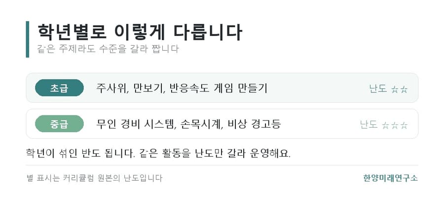 마이크로비트 코딩 수업, 만든 물건이 진짜로 작동합니다