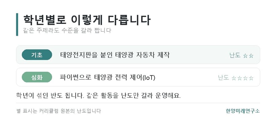 신재생에너지 수업, 그늘로 가면 차가 느려집니다